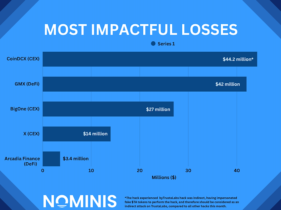 Bar graph titled "Most Impactful Losses" shows financial losses of CoinDCX, GMX, BigOne, X, and Arcadia Finance. Blue background.