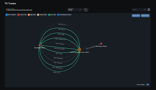 Network diagram in dark theme showing transaction paths between two main nodes, "Blockchain" and "Blockchain Wallet," with risk labels and IDs.