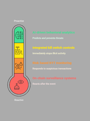 A thermometer graphic with tech icons shows five analytics systems from proactive to reactive, labeled with green to red text on a gray background.
