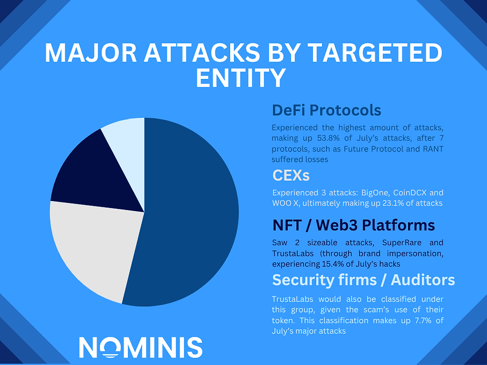 Chart and text on a blue background detail major attacks by entity: DeFi Protocols 53.8%, CEXs 23.1%, NFT/Web3 15.4%, Security 7.7%.
