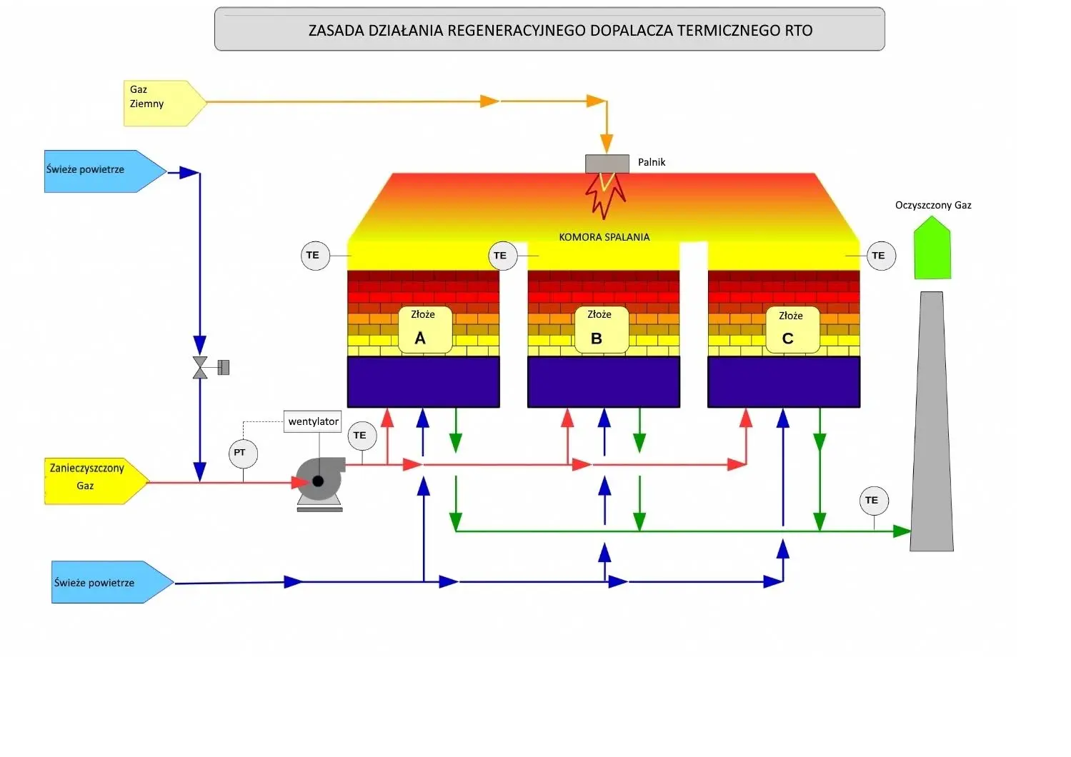 Regenerative thermal oxidizer RTO - Produkcja Polska Green Technologies