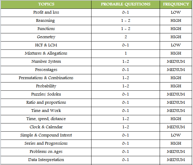 TCS NQT Syllabus Quantitative Aptitude