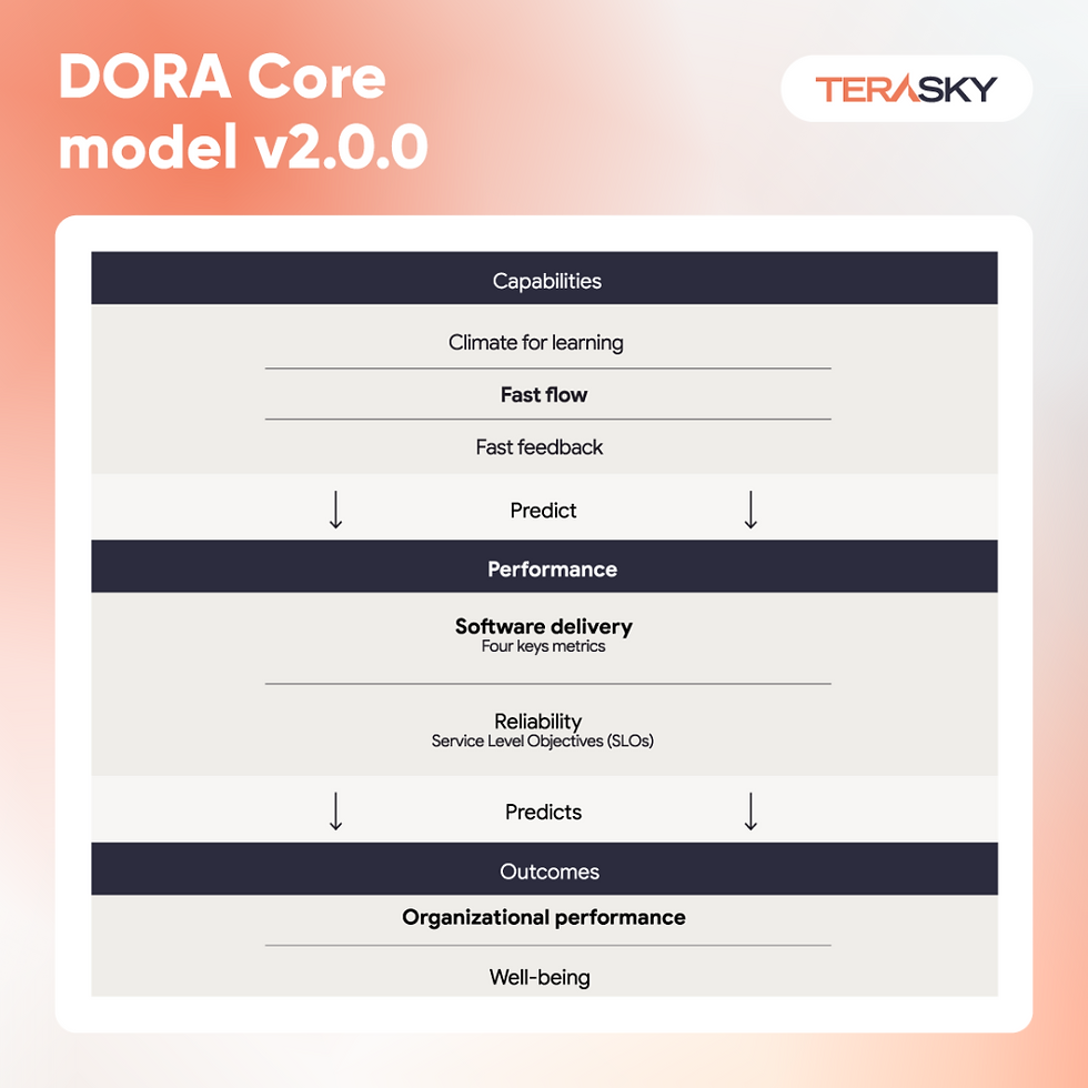 DORA core model
