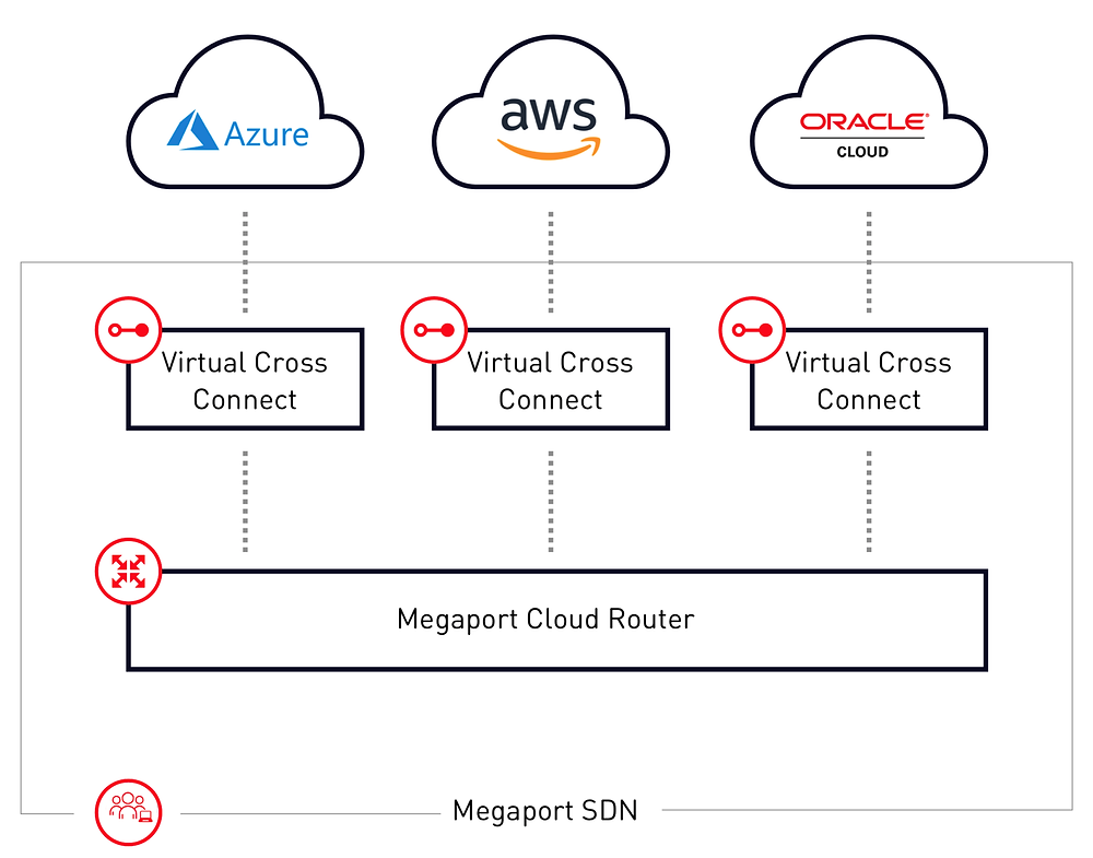 Megaport Cloud Router - Multi Cloud Connector