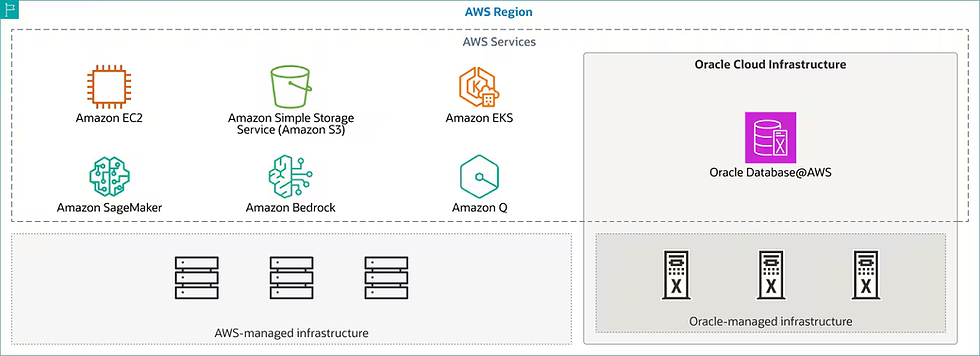 Oracle Database@AWS: The Future of Multicloud Database Modernization