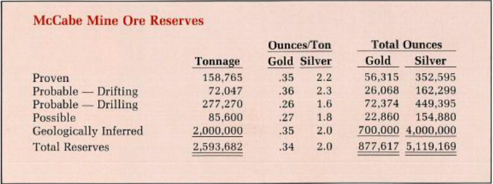 McCabe Mine’s 1984 Historic Estimate Calculated using a cut-off grade of 6.8 g/t gold