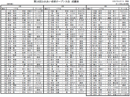 第16回ふれあい卓球オープン大会結果報告