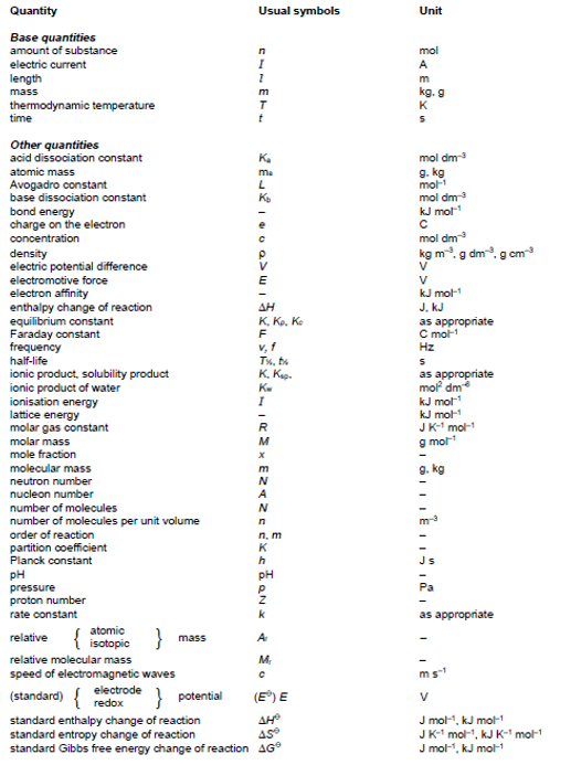 A Level Chemistry - Summary of Quantities and Units