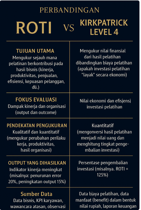 Perbandingan Antara ROTI dan Kirkpatrick Level 4 Dalam konteks Evaluasi Efektivitas Pelatihan