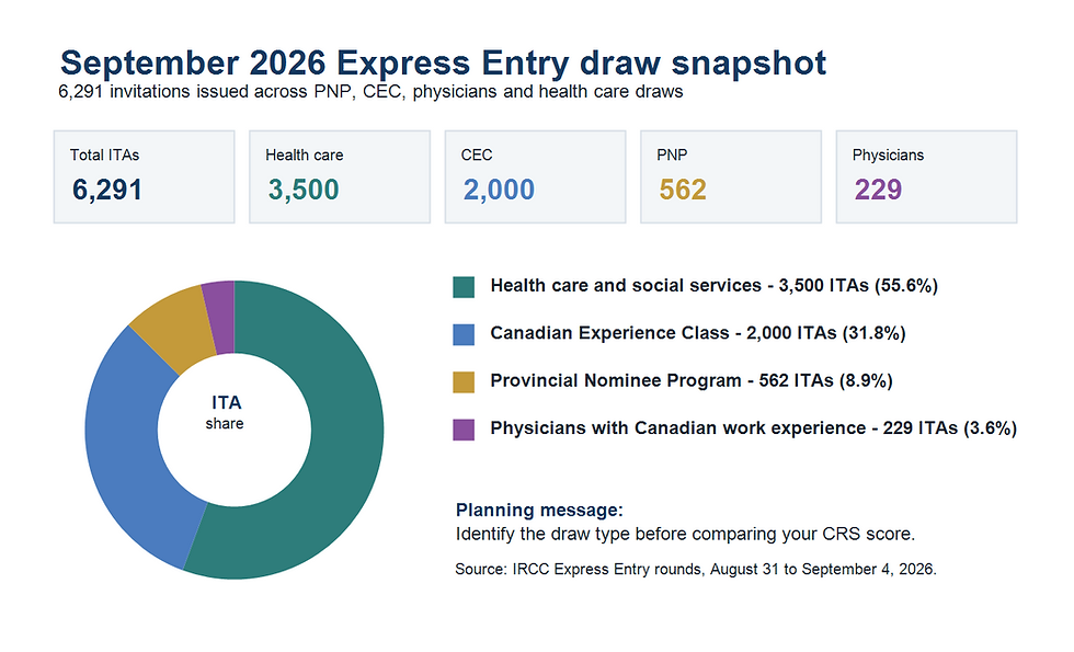 Pie chart showing September 2026 Express Entry invitations by health care, CEC, PNP and physician draws