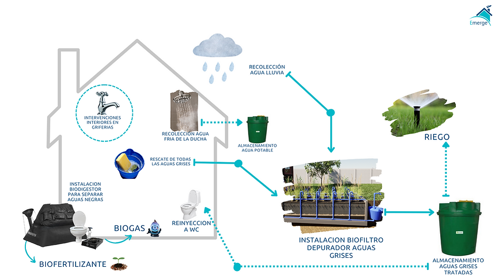Sistema de Ecotecnologias Hidricas Integradas