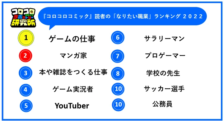 『コロコロコミック』読者の「なりたい職業」ランキングの2022年版。1位が「ゲームの仕事」2位が「マンガ家」となっている。