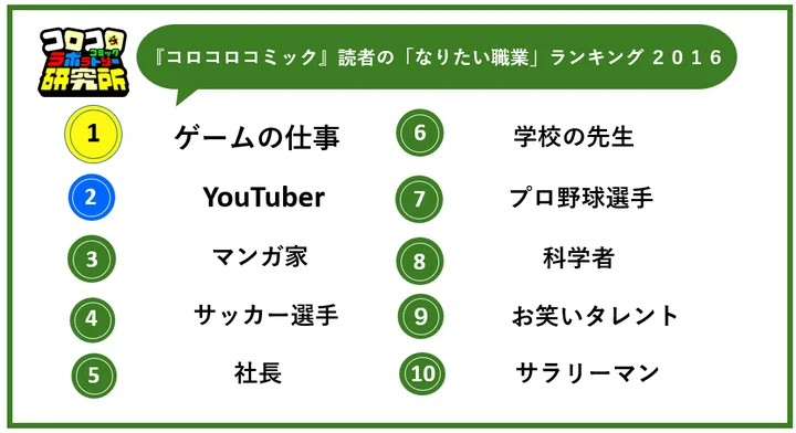 『コロコロコミック』読者の「なりたい職業」ランキング2016版。1位は「ゲームの仕事」2位が「YouTuber]