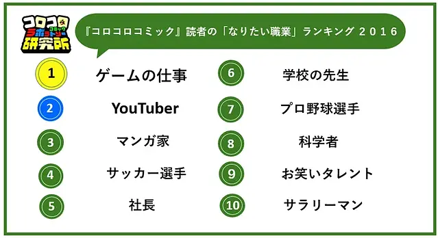 『コロコロコミック』読者の「なりたい職業」ランキング2016版。1位は「ゲームの仕事」2位が「YouTuber]