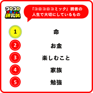 小学生男子の人生で大切にしているものランキング。1位から「命」「お金」「たのしむこと」「家族」「勉強」と続く。