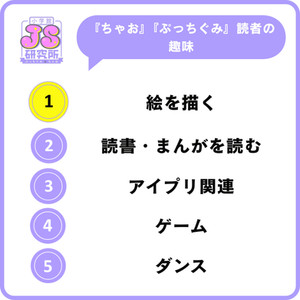 小学生女子の趣味ランキング。1位から「絵を描く」「読書・漫画を読む」「アイプリ関連」「ゲーム」「ダンス」