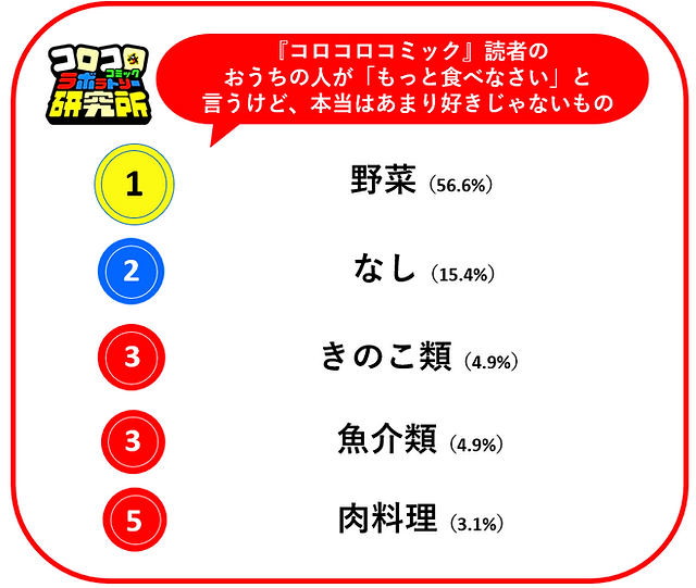 『コロコロコミック』読者のおうちの人が「もっと食べなさい」と言うけど、本当はあまり好きじゃないもの。１位「野菜」２位「なし」３位「きのこ類」４位「魚介類」５位「肉料理」