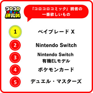 小学生男子が一番欲しいものランキング。1位は「ベイブレードX」で、以降「スイッチ」が2位、「スイッチ有機ELモデル」が3位、以下「ポケモンカード」「デュエル・マスターズ」と続く。