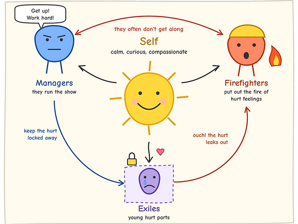 Child-style drawing of IFS therapy: Self with Managers, Firefighters and Exiles and how the parts relate