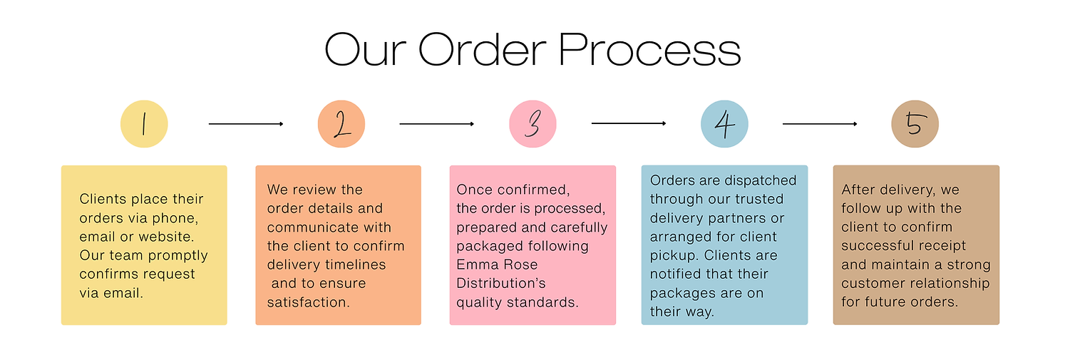 Emma Rose Distribution Order Process.png