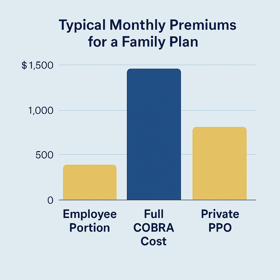 bar graph showing difference between employer coverage, cobra and private ppo coverage