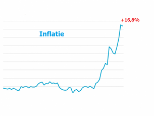 Inflatiecorrectie
