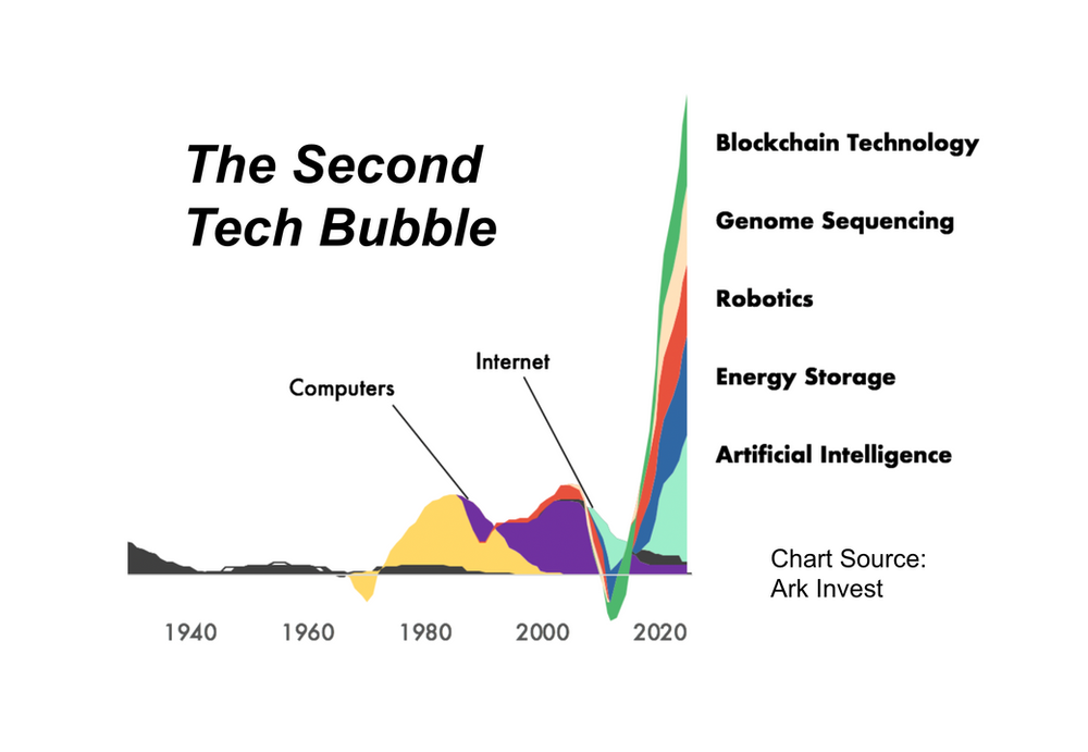 The Second Tech Bubble