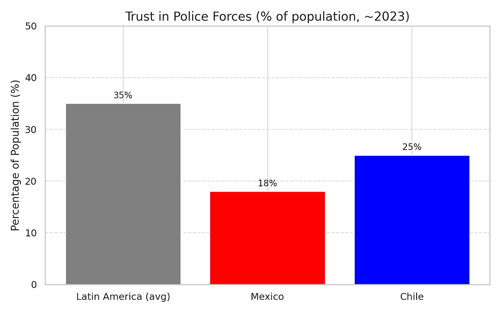 Sources: Latinobarómetro (2023), INEGI (2023), Amnesty International (2022)