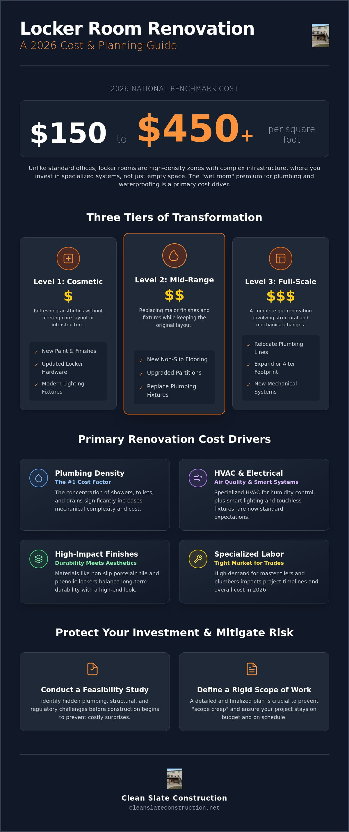Locker room renovation cost per square foot