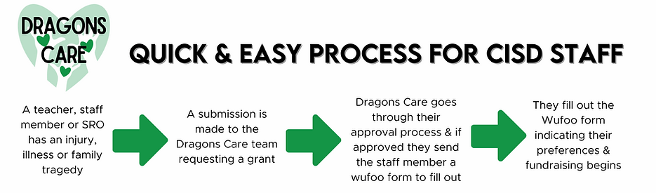 DC Staff Process.png