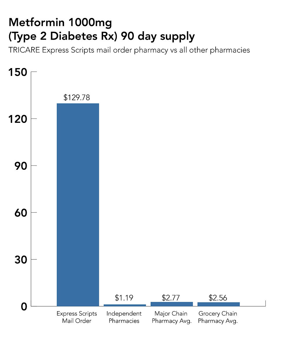 TRICARE's pharmacy benefit manager pays themselves 109 times more than other pharmacies for Metformin