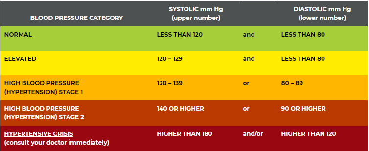 Blood Pressure Level Chart (via Heart.Org)