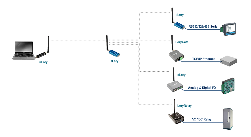 하이링크 산업용 RF 무선 리피터 rLory LoRa Wireless Repeater