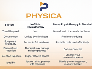 In-Clinic vs. Home Physiotherapy Services in Mumbai – What’s Right for You?