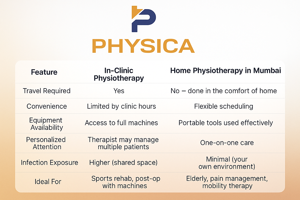 Comparison chart titled "PHYSICA" compares In-Clinic vs. Home Physiotherapy in Mumbai on features like travel, convenience, equipment, and attention.
