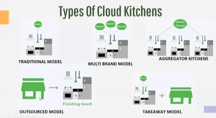 cloud kitchen layout 