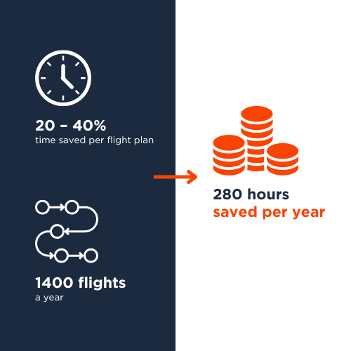 280 hours saved per year