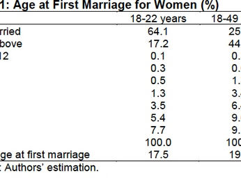 Knowledge Brief: Basic Profile of Child Marriage in Pakistan