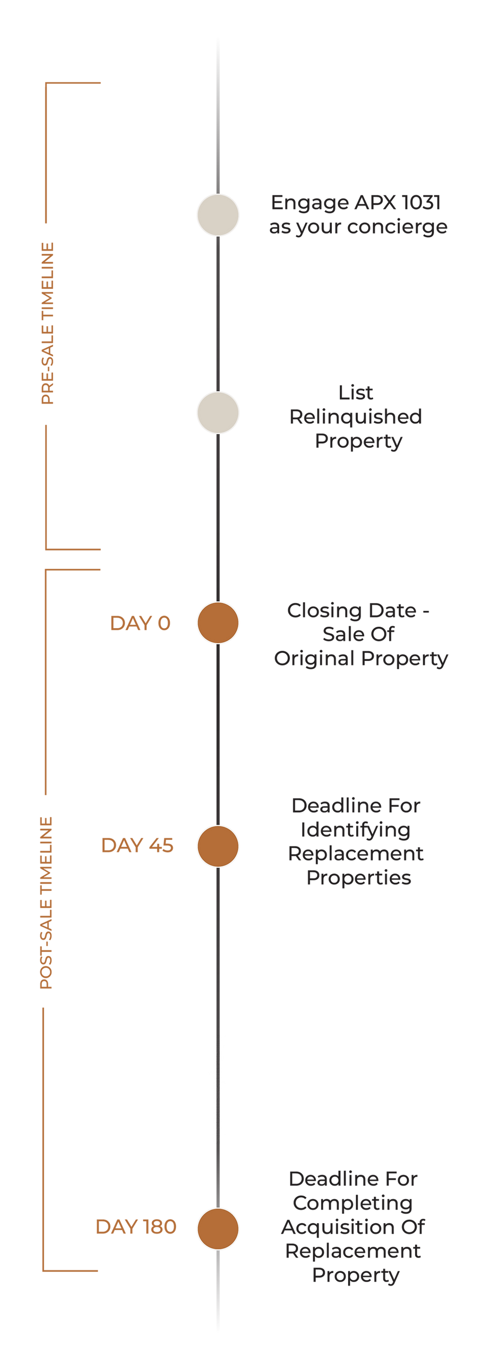 1031 Timeline with stages and text: Pre-Sale Timeline and Post-Sale Timeline diagram.