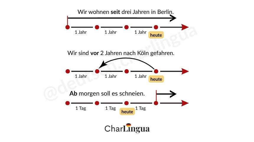 Infografik mit drei Zeitlinien zur Erklärung von Zeitangaben: oben ‚Wir wohnen seit drei Jahren in Berlin‘ mit Pfeil bis ‚heute‘, in der Mitte ‚Wir sind vor 2 Jahren nach Köln gefahren‘ mit Rückblick-Pfeil, unten ‚Ab morgen soll es schneien‘ mit Startpunkt ab morgen.