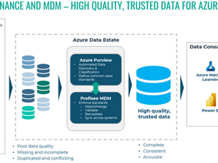 In need of High-Quality, trusted data? - Purview + Profisee