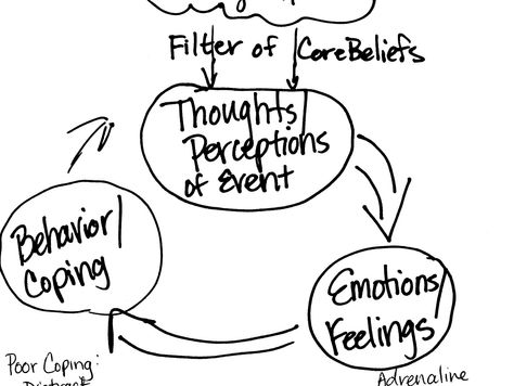 How Our Thoughts and Feelings Affect Us