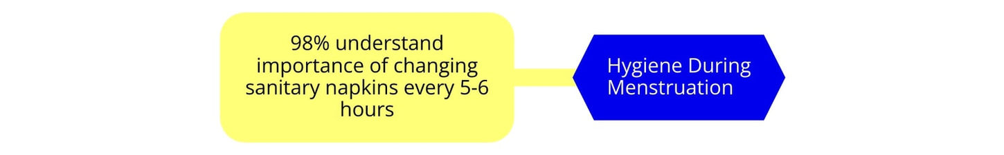 Hygiene during periods