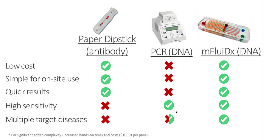 lateral flow vs pcr vs mfluidx.png