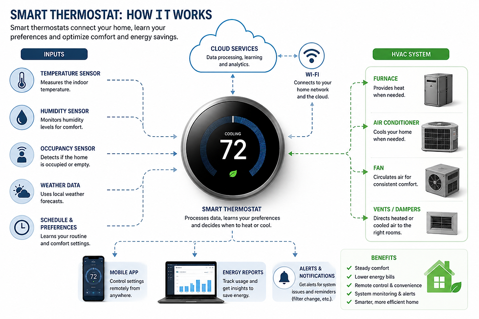 How Smart HVAC Technology Is Changing Modern Home Comfort