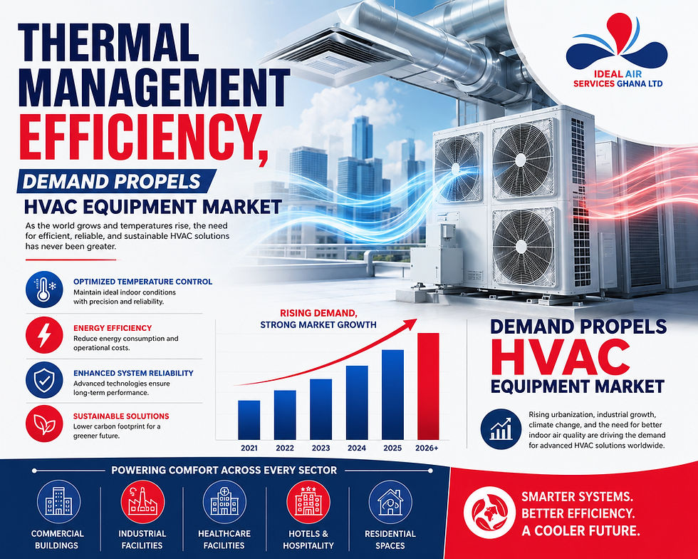 Thermal Management Efficiency,
Demand Propels HVAC Equipment Market