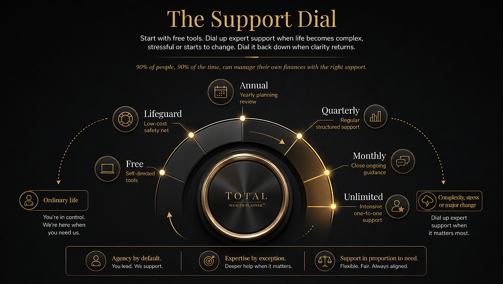 TWP Support Dial