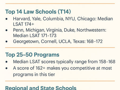 Infographic titled "What's a Good LSAT Score?" details median LSAT scores for top, mid-tier, and regional law schools, with score ranges.