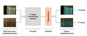 Using Artificial Intelligence for cardboard stacks inspection and counting