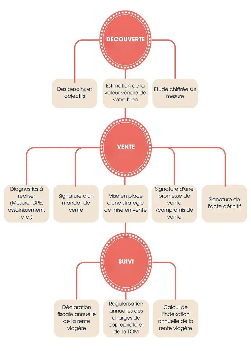 3 ETAPES D 'UNE VENTE EN VIAGER